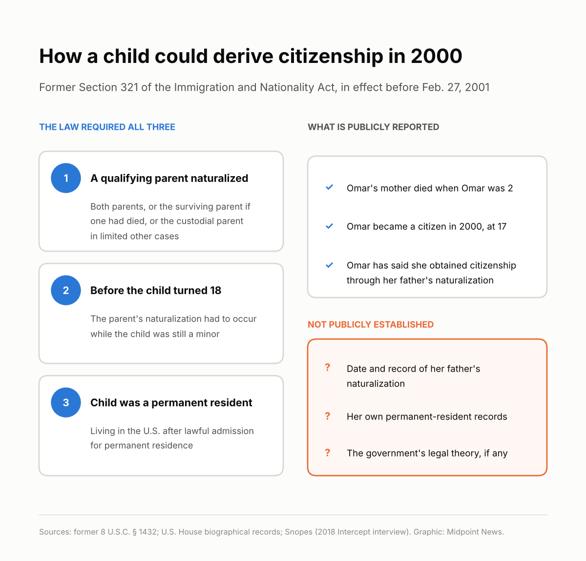 Explainer of the three requirements for derivative citizenship under former INA Section 321, alongside what is publicly reported and not publicly established in Omar's case
