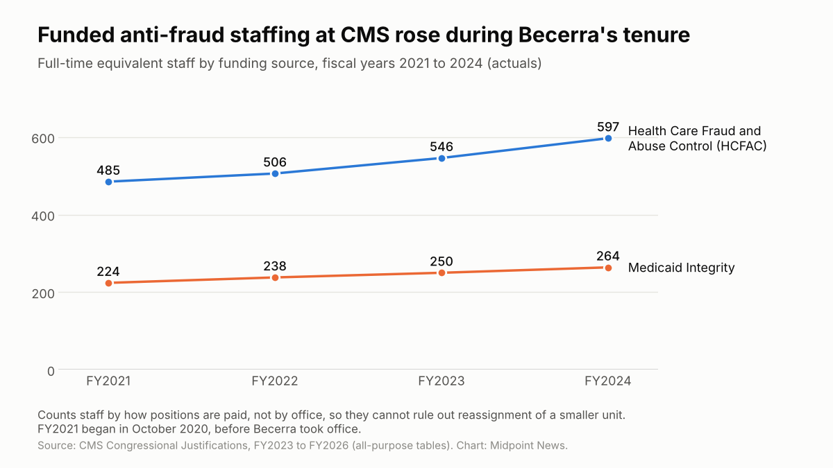Line chart of CMS staff by funding source, fiscal 2021 to 2024: HCFAC-funded staff rose from 485 to 506, 546 and 597; Medicaid Integrity-funded staff rose from 224 to 238, 250 and 264.