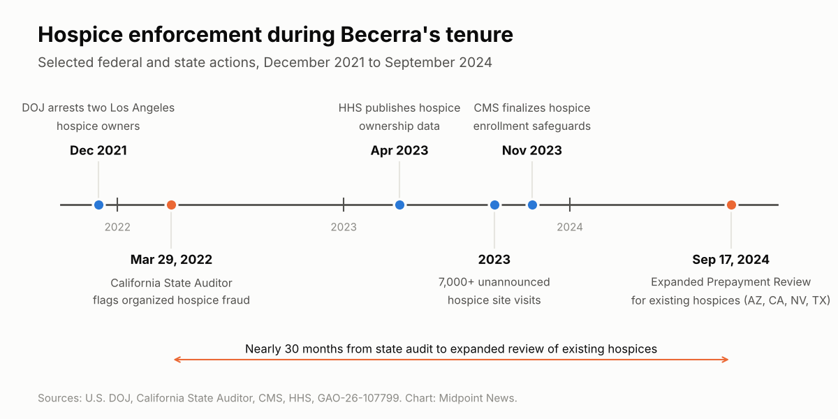 Timeline of hospice enforcement from December 2021 to September 17, 2024, showing nearly 30 months between the California State Auditor's March 2022 report and CMS Expanded Prepayment Review for existing hospices.