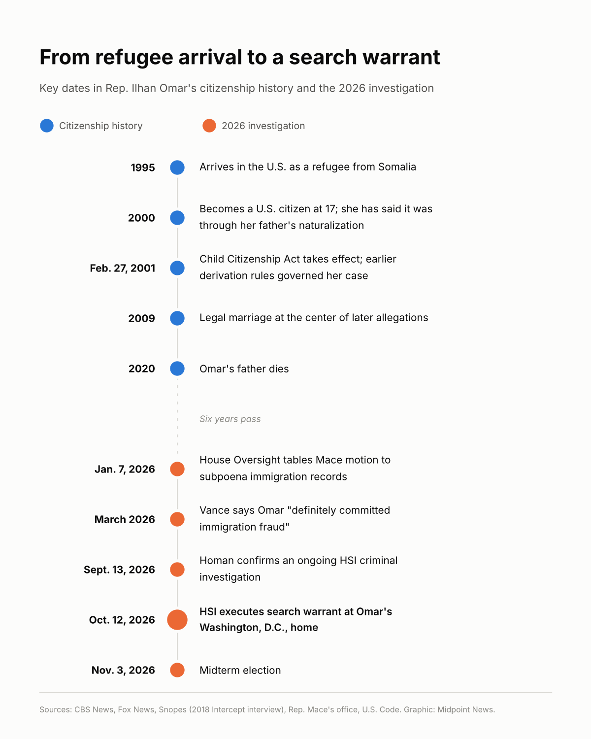 Timeline of key dates from Ilhan Omar's 1995 arrival as a refugee through the Oct. 12, 2026, search warrant and the Nov. 3 midterm election