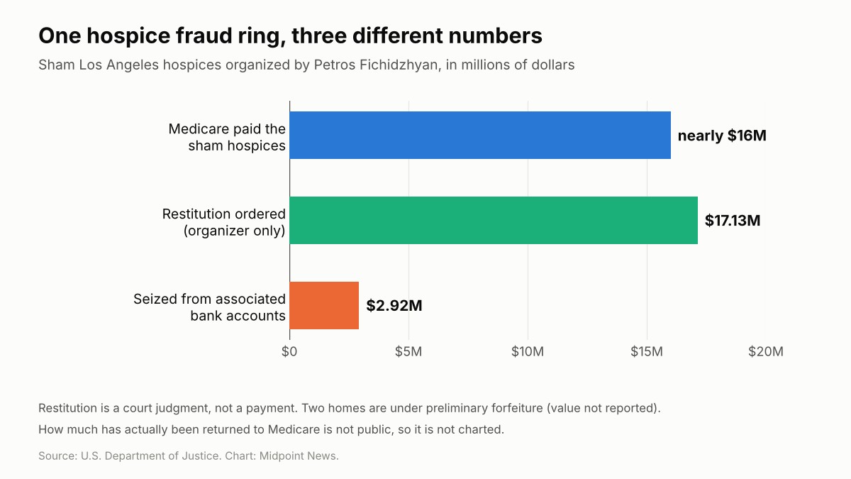 Bar chart of the Fichidzhyan sham hospice ring: Medicare paid nearly $16 million, restitution ordered for the organizer was $17.13 million, and $2.92 million was seized from associated bank accounts.