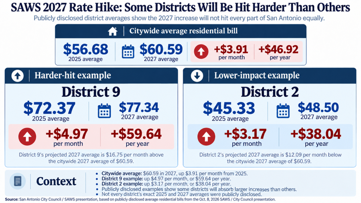 Comparison of 2027 projected SAWS average residential bills: citywide increase $3.91 monthly, District 9 increase $4.97 monthly, District 2 increase $3.17 monthly.