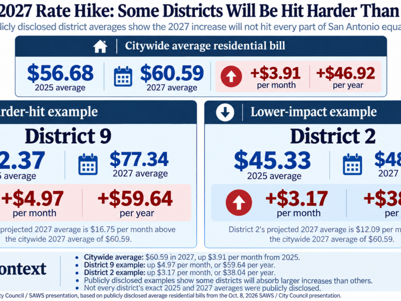 Comparison of 2027 projected SAWS average residential bills: citywide increase $3.91 monthly, District 9 increase $4.97 monthly, District 2 increase $3.17 monthly.
