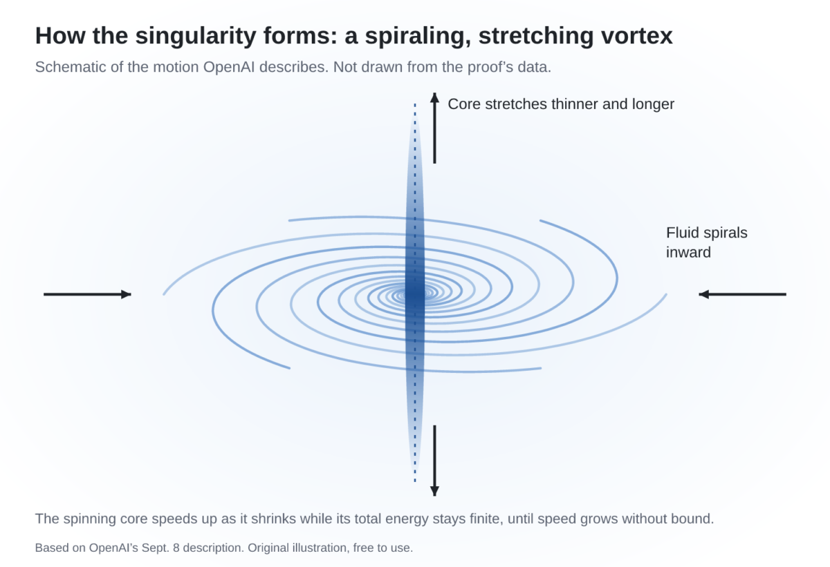 Schematic of a vortex spiraling inward while its core stretches thinner and longer, the motion OpenAI describes in its Navier-Stokes proof