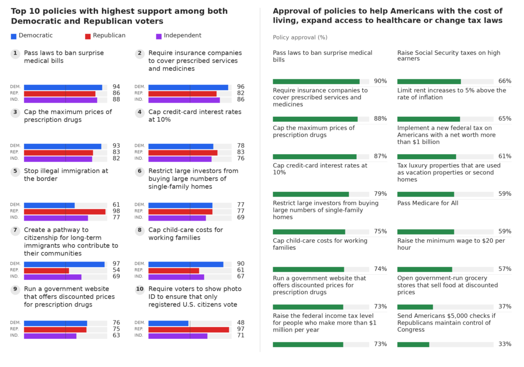 Wall Street Journal poll showing voter support for selected affordability and government policy proposals
